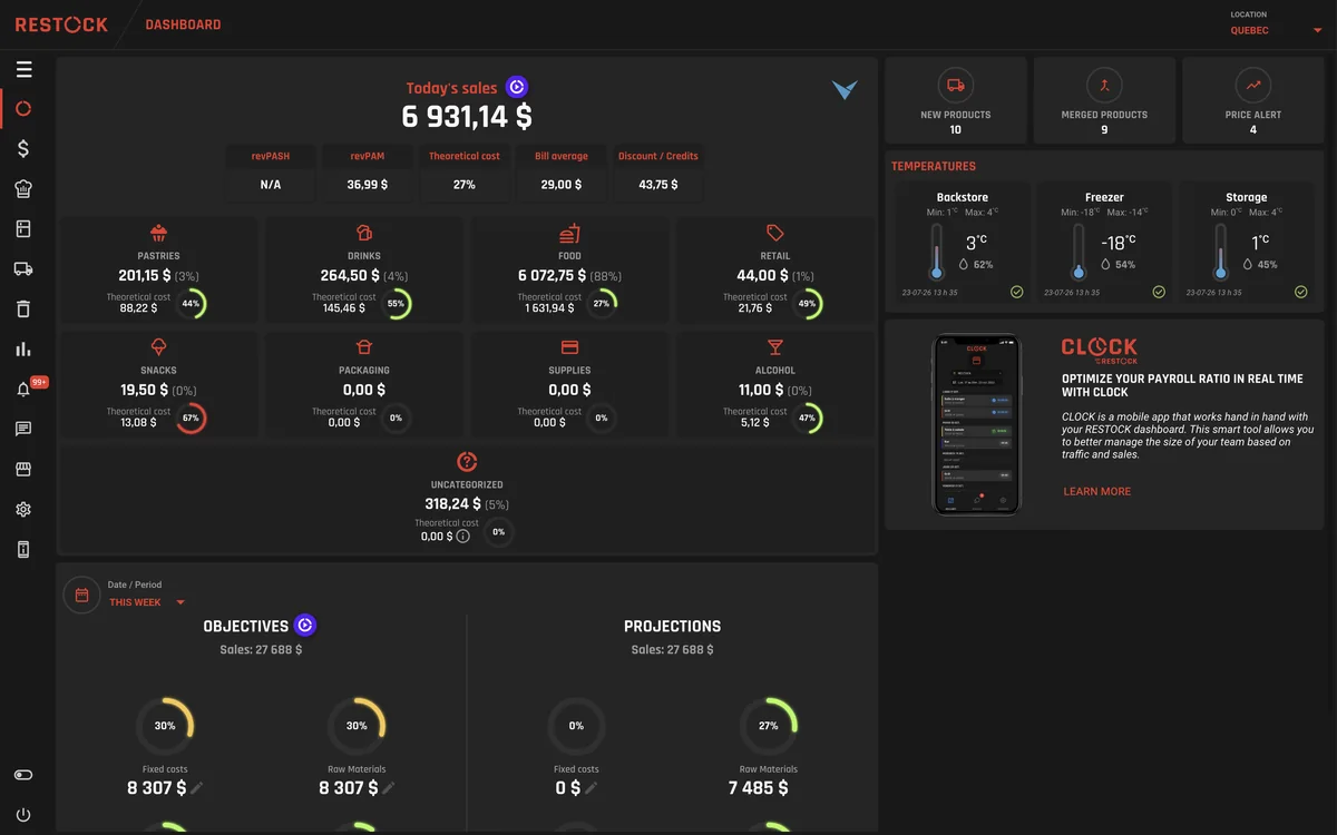 The RESTOCK dashboard: daily sales, revenue and food cost by category, product alerts, fridge readings, and objectives against projections