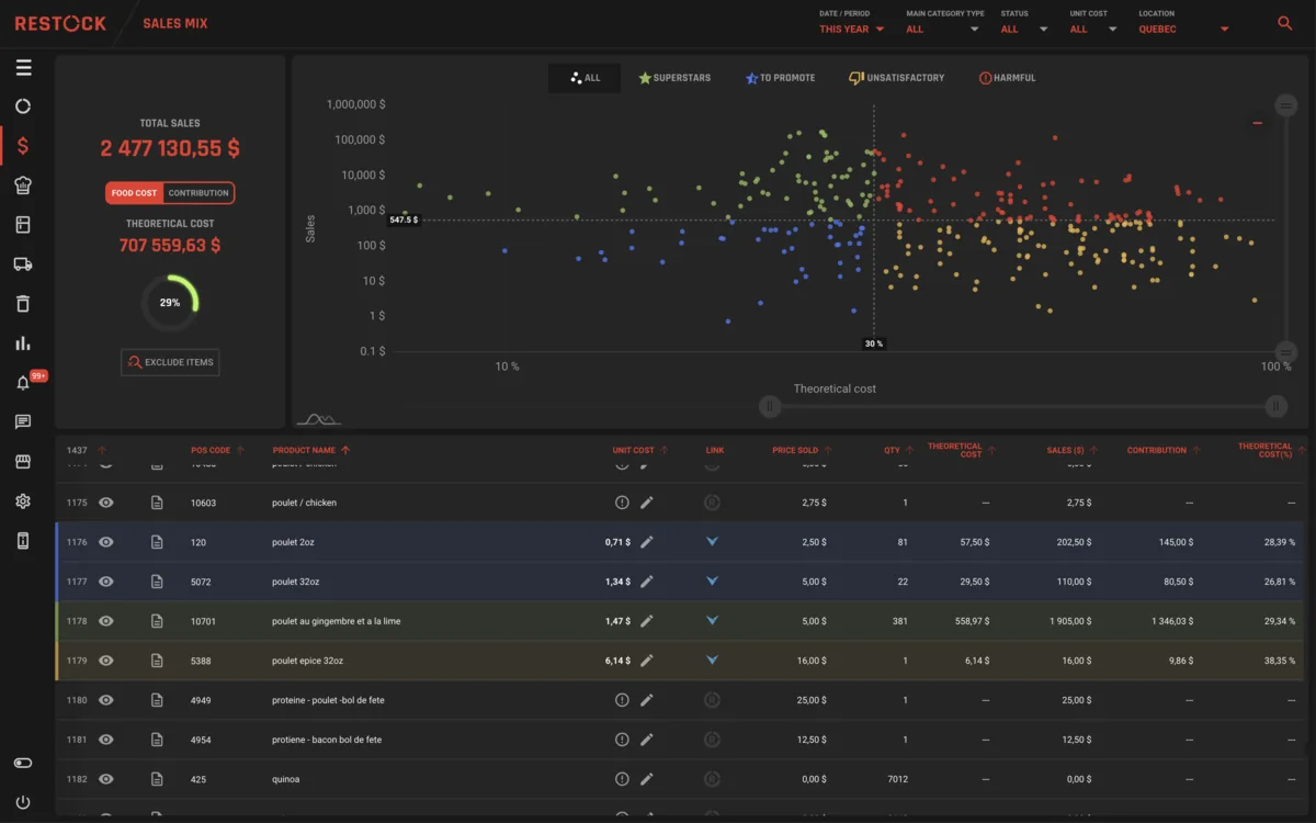 Menu engineering in RESTOCK: each item's sales plotted against its theoretical food cost, above the detailed item table