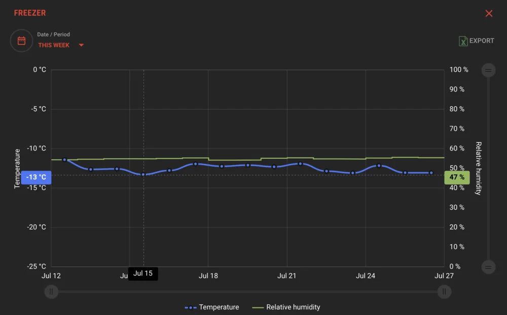 A Therm-iQ freezer history in RESTOCK: temperature and relative humidity over the selected period